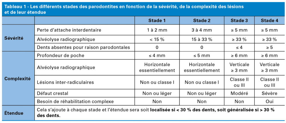 Précision : Nouvelle Classification Des Maladies Parodontales – L ...